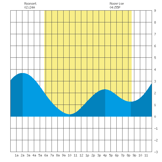 Sand Mound Slough tide chart for Thursday, June 29, 2023