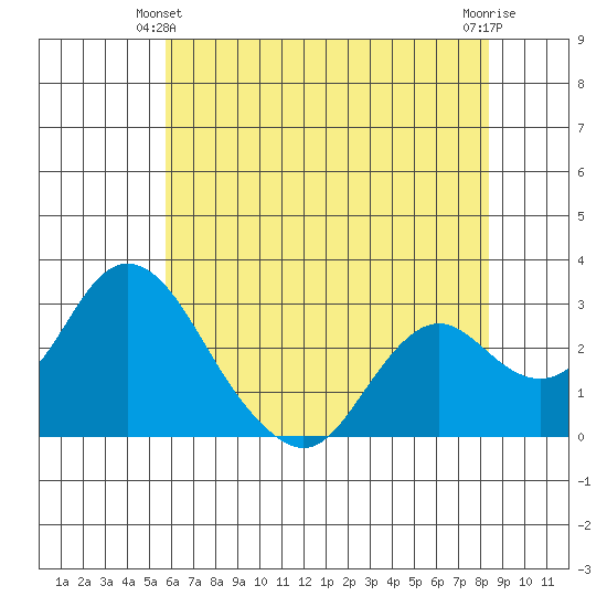 Sand Mound Slough tide chart for Friday, June 2, 2023