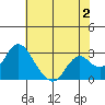 Sand Mound Slough tide chart for Friday, June 2, 2023