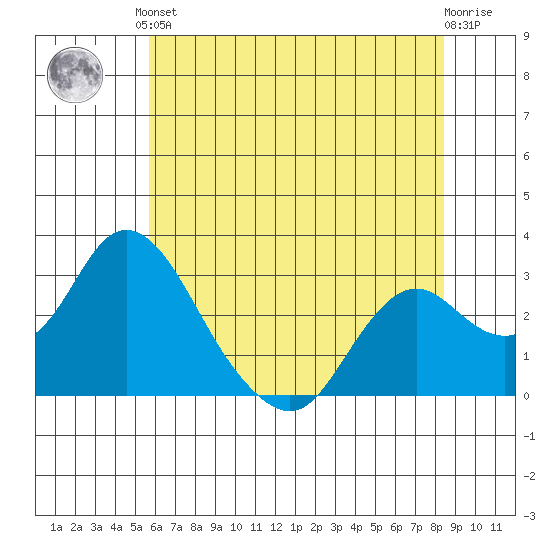 Sand Mound Slough tide chart for Saturday, June 3, 2023