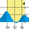 Sand Mound Slough tide chart for Sunday, June 4, 2023