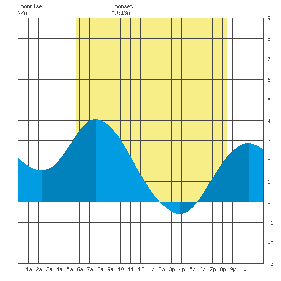 Sand Mound Slough tide chart for Wednesday, June 7, 2023