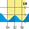 Sand Mound Slough tide chart for Monday, July 10, 2023