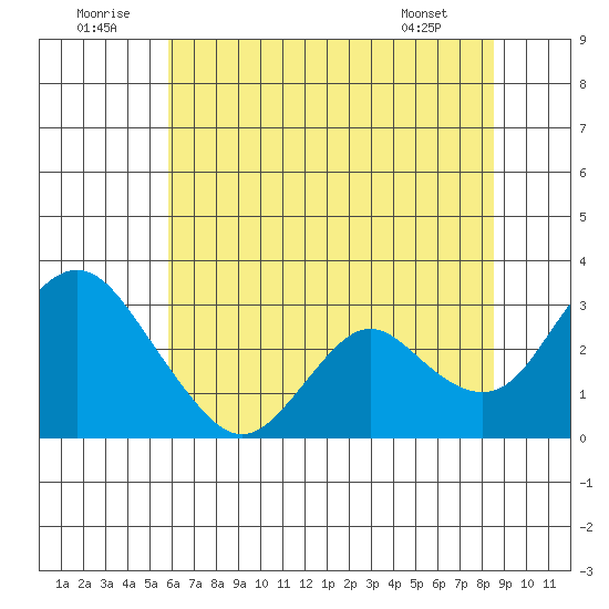 Sand Mound Slough tide chart for Wednesday, July 12, 2023