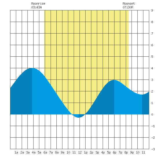 Sand Mound Slough tide chart for Saturday, July 15, 2023