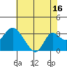 Sand Mound Slough tide chart for Sunday, July 16, 2023