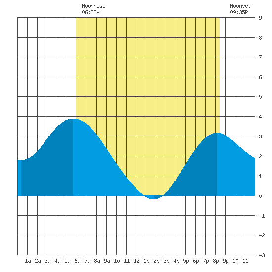 Sand Mound Slough tide chart for Tuesday, July 18, 2023