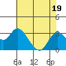 Sand Mound Slough tide chart for Wednesday, July 19, 2023