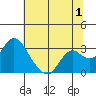 Sand Mound Slough tide chart for Saturday, July 1, 2023