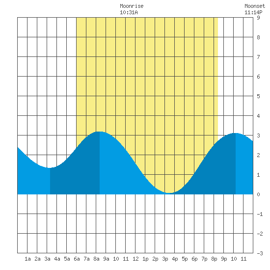 Sand Mound Slough tide chart for Saturday, July 22, 2023