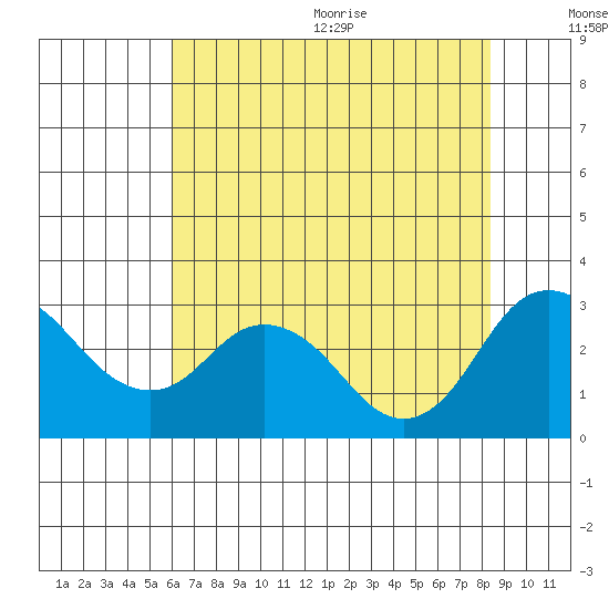 Sand Mound Slough tide chart for Monday, July 24, 2023
