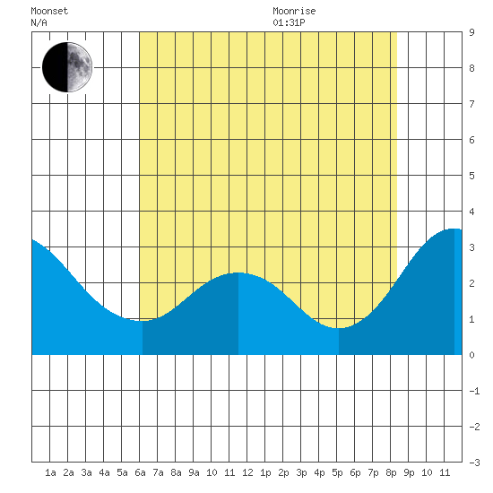 Sand Mound Slough tide chart for Tuesday, July 25, 2023