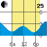 Sand Mound Slough tide chart for Tuesday, July 25, 2023