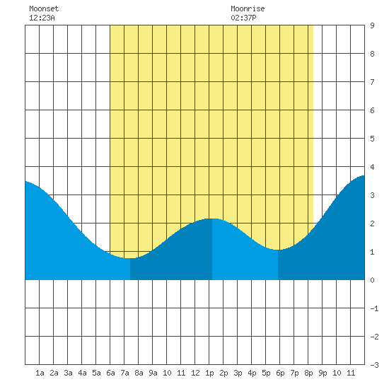 Sand Mound Slough tide chart for Wednesday, July 26, 2023