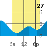 Sand Mound Slough tide chart for Thursday, July 27, 2023