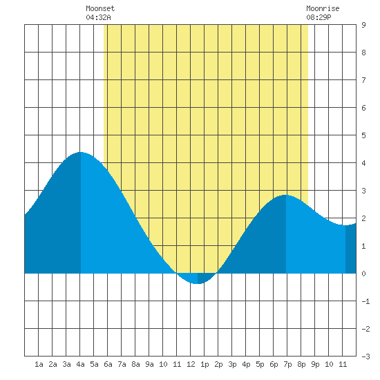 Sand Mound Slough tide chart for Sunday, July 2, 2023