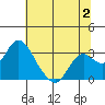 Sand Mound Slough tide chart for Sunday, July 2, 2023