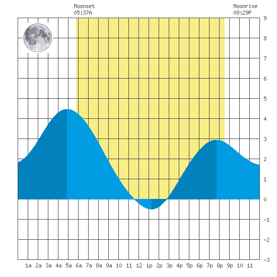 Sand Mound Slough tide chart for Monday, July 3, 2023