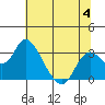 Sand Mound Slough tide chart for Tuesday, July 4, 2023