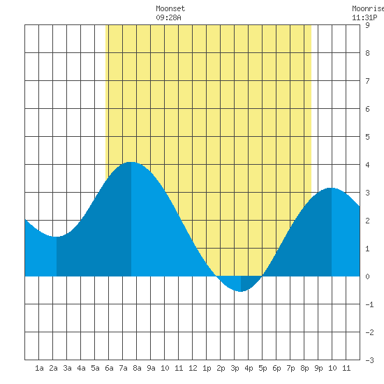 Sand Mound Slough tide chart for Thursday, July 6, 2023