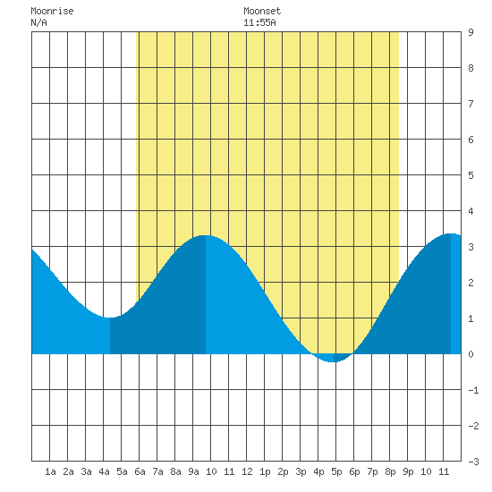 Sand Mound Slough tide chart for Saturday, July 8, 2023