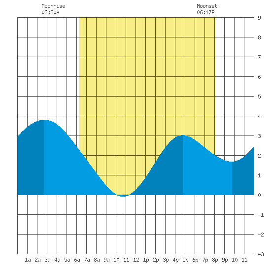 Sand Mound Slough tide chart for Saturday, August 12, 2023
