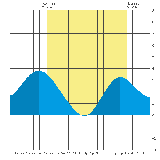 Sand Mound Slough tide chart for Tuesday, August 15, 2023