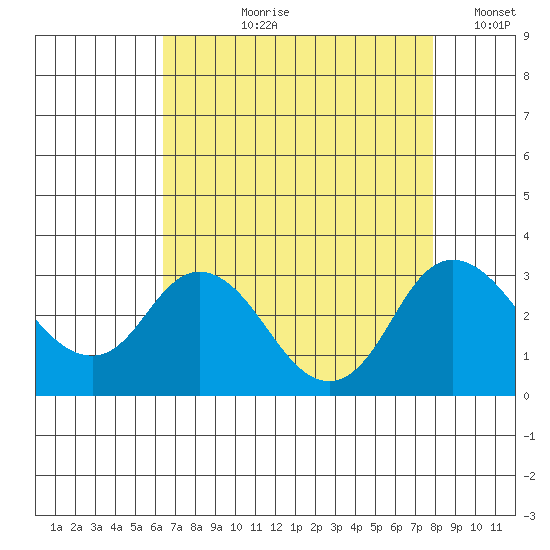Sand Mound Slough tide chart for Sunday, August 20, 2023