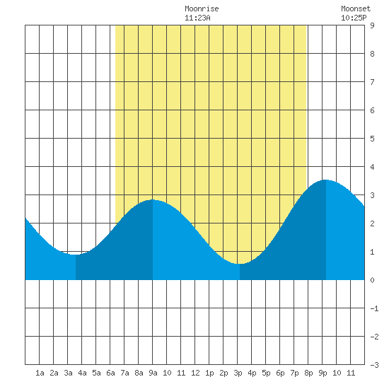 Sand Mound Slough tide chart for Monday, August 21, 2023