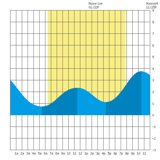 Sand Mound Slough tide chart for Wednesday, August 23, 2023