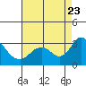 Sand Mound Slough tide chart for Wednesday, August 23, 2023