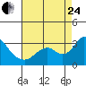 Sand Mound Slough tide chart for Thursday, August 24, 2023