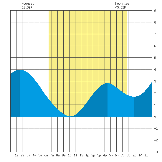 Sand Mound Slough tide chart for Sunday, August 27, 2023