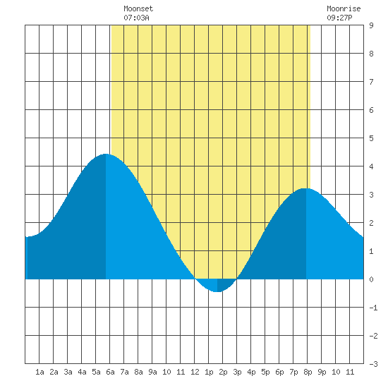 Sand Mound Slough tide chart for Wednesday, August 2, 2023