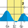 Sand Mound Slough tide chart for Wednesday, August 2, 2023