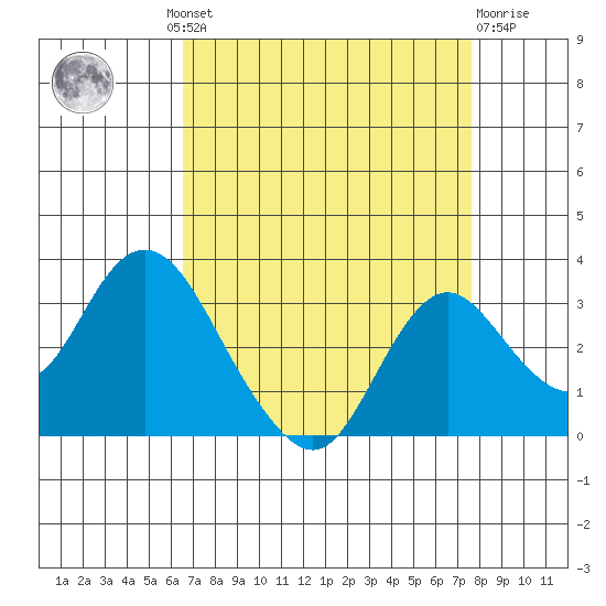 Sand Mound Slough tide chart for Wednesday, August 30, 2023