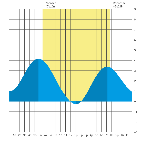 Sand Mound Slough tide chart for Thursday, August 31, 2023