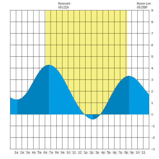 Sand Mound Slough tide chart for Thursday, August 3, 2023