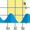 Sand Mound Slough tide chart for Saturday, August 5, 2023