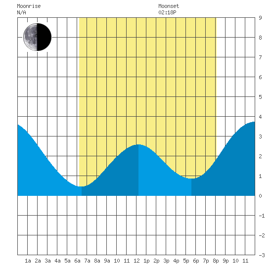 Sand Mound Slough tide chart for Tuesday, August 8, 2023
