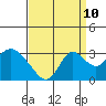 Sand Mound Slough tide chart for Sunday, September 10, 2023