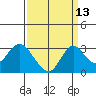 Sand Mound Slough tide chart for Wednesday, September 13, 2023