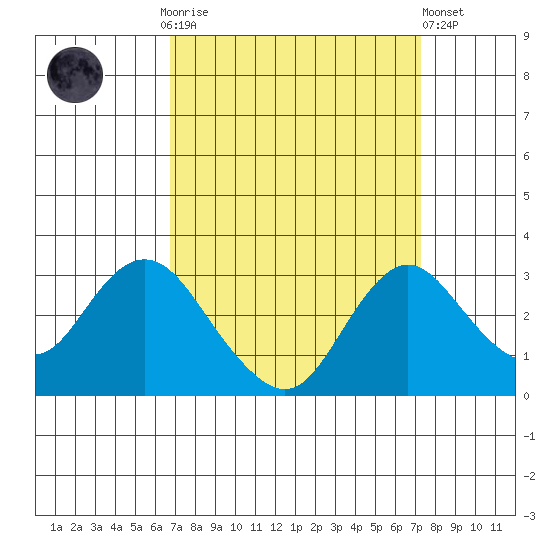 Sand Mound Slough tide chart for Thursday, September 14, 2023