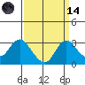 Sand Mound Slough tide chart for Thursday, September 14, 2023