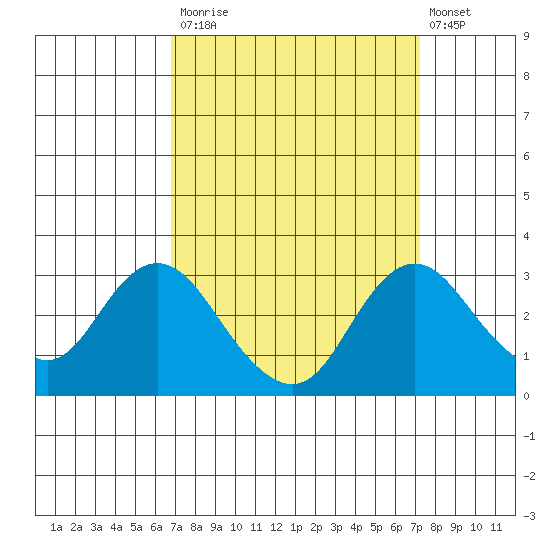 Sand Mound Slough tide chart for Friday, September 15, 2023