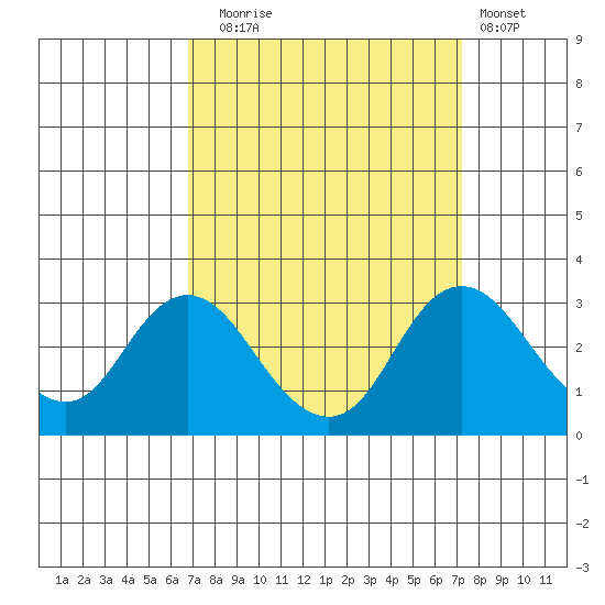 Sand Mound Slough tide chart for Saturday, September 16, 2023