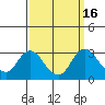 Sand Mound Slough tide chart for Saturday, September 16, 2023