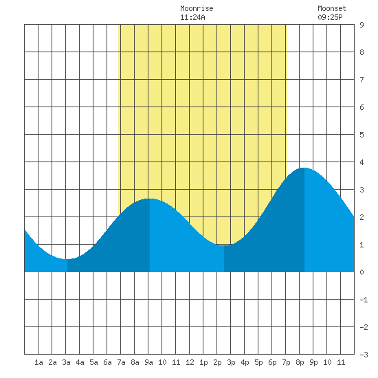 Sand Mound Slough tide chart for Tuesday, September 19, 2023