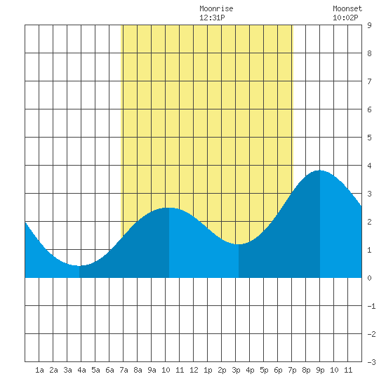 Sand Mound Slough tide chart for Wednesday, September 20, 2023