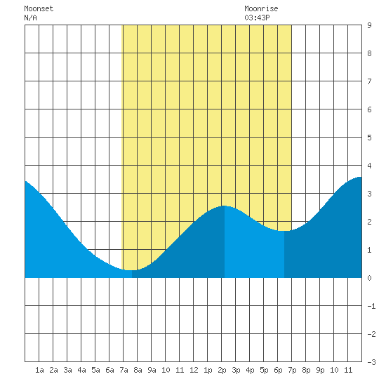 Sand Mound Slough tide chart for Saturday, September 23, 2023